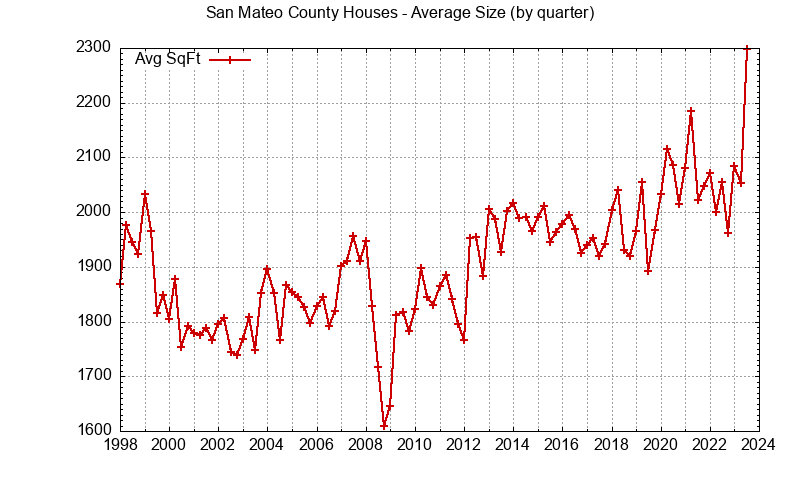 San Mateo County quarterly average size of houses sold